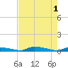 Onion Key tide chart for Saturday, June 1, 2024