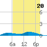 Onion Key tide chart for Thursday, June 20, 2024