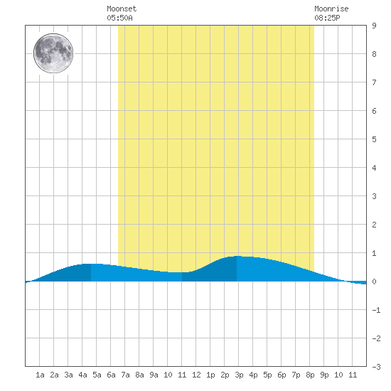 Onion Key tide chart for Friday, June 21, 2024