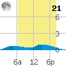 Onion Key tide chart for Friday, June 21, 2024