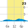 Onion Key tide chart for Sunday, June 23, 2024
