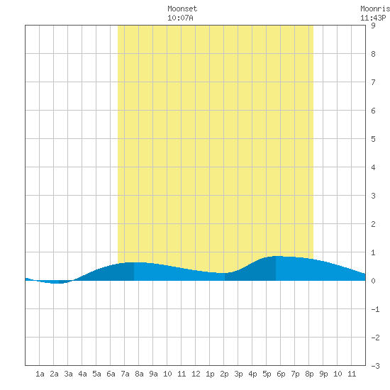 Onion Key tide chart for Tuesday, June 25, 2024