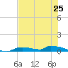 Onion Key tide chart for Tuesday, June 25, 2024