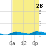 Onion Key tide chart for Wednesday, June 26, 2024