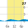 Onion Key tide chart for Thursday, June 27, 2024