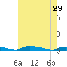 Onion Key tide chart for Saturday, June 29, 2024