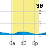 Onion Key tide chart for Sunday, June 30, 2024