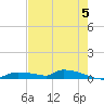 Onion Key tide chart for Wednesday, June 5, 2024