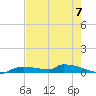 Onion Key tide chart for Friday, June 7, 2024