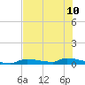 Onion Key tide chart for Wednesday, July 10, 2024