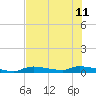 Onion Key tide chart for Thursday, July 11, 2024