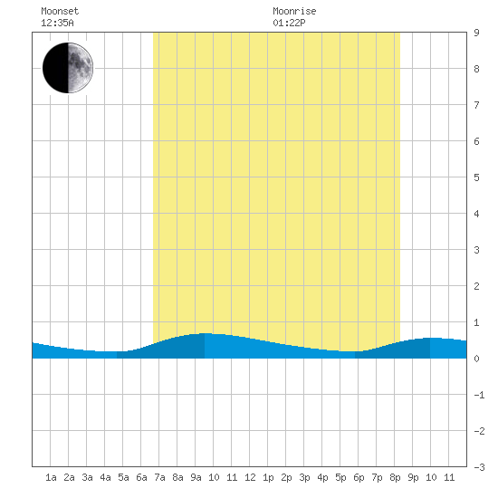 Onion Key tide chart for Saturday, July 13, 2024