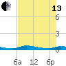 Onion Key tide chart for Saturday, July 13, 2024