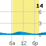 Onion Key tide chart for Sunday, July 14, 2024