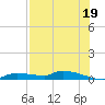 Onion Key tide chart for Friday, July 19, 2024