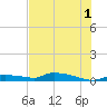 Onion Key tide chart for Monday, July 1, 2024
