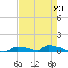Onion Key tide chart for Tuesday, July 23, 2024