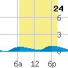 Onion Key tide chart for Wednesday, July 24, 2024