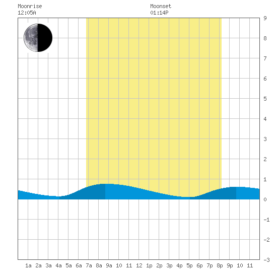 Onion Key tide chart for Saturday, July 27, 2024