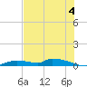 Onion Key tide chart for Thursday, July 4, 2024