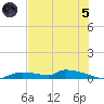 Onion Key tide chart for Friday, July 5, 2024