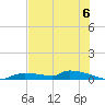 Onion Key tide chart for Saturday, July 6, 2024