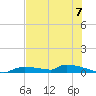 Onion Key tide chart for Sunday, July 7, 2024