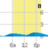 Onion Key tide chart for Monday, July 8, 2024