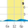 Onion Key tide chart for Tuesday, July 9, 2024