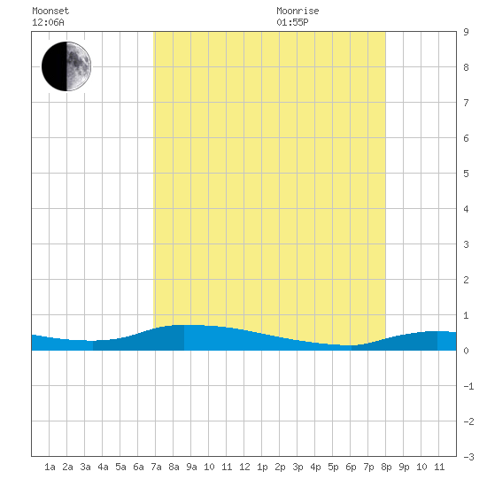 Onion Key tide chart for Monday, August 12, 2024