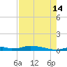 Onion Key tide chart for Wednesday, August 14, 2024