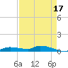Onion Key tide chart for Saturday, August 17, 2024