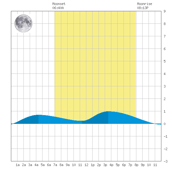 Onion Key tide chart for Monday, August 19, 2024