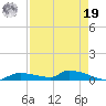 Onion Key tide chart for Monday, August 19, 2024