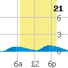 Onion Key tide chart for Wednesday, August 21, 2024