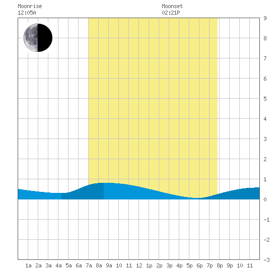 Onion Key tide chart for Monday, August 26, 2024