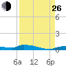 Onion Key tide chart for Monday, August 26, 2024