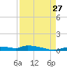Onion Key tide chart for Tuesday, August 27, 2024