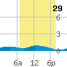 Onion Key tide chart for Thursday, August 29, 2024