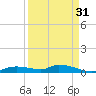 Onion Key tide chart for Saturday, August 31, 2024
