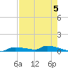 Onion Key tide chart for Monday, August 5, 2024
