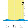 Onion Key tide chart for Wednesday, August 7, 2024