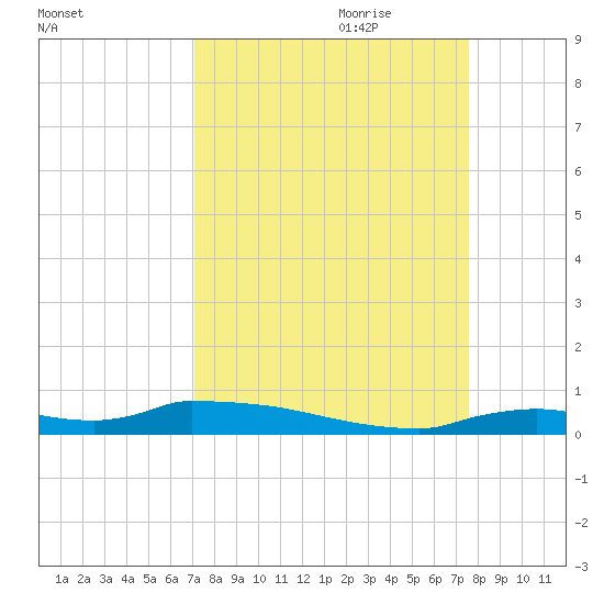 Onion Key tide chart for Tuesday, September 10, 2024