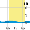 Onion Key tide chart for Tuesday, September 10, 2024