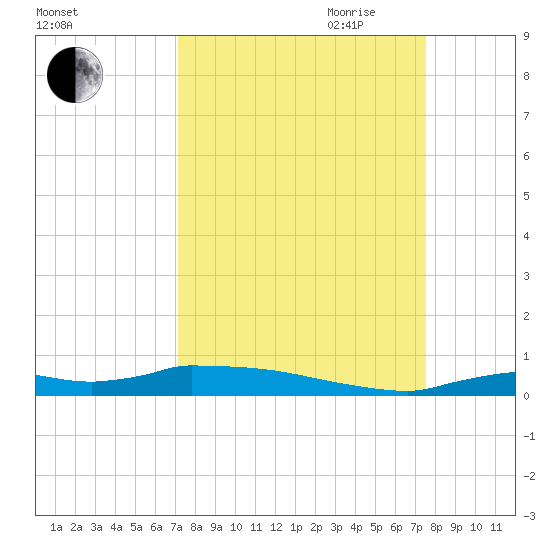 Onion Key tide chart for Wednesday, September 11, 2024