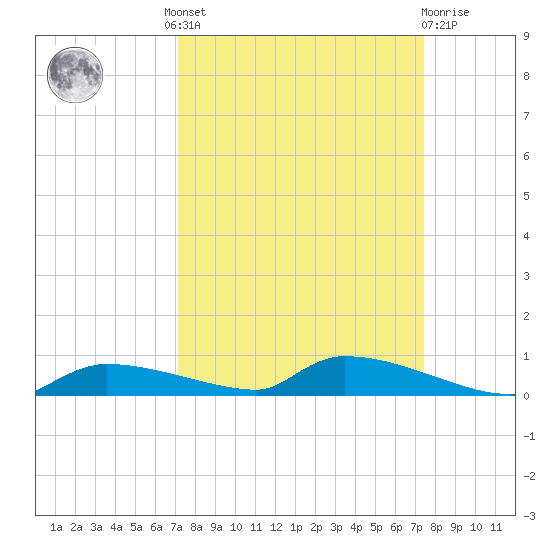 Onion Key tide chart for Tuesday, September 17, 2024