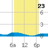 Onion Key tide chart for Monday, September 23, 2024