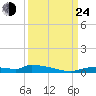 Onion Key tide chart for Tuesday, September 24, 2024