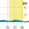 Onion Key tide chart for Friday, September 27, 2024