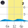 Onion Key tide chart for Monday, September 2, 2024